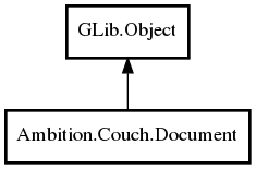 Object hierarchy for Document
