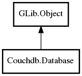 Object hierarchy for Database