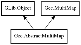 Object hierarchy for AbstractMultiMap