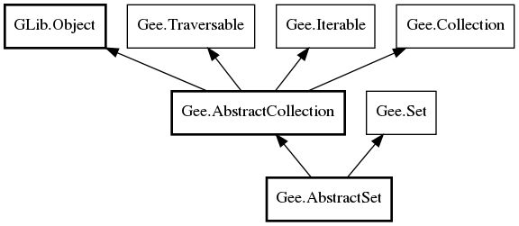 Object hierarchy for AbstractSet