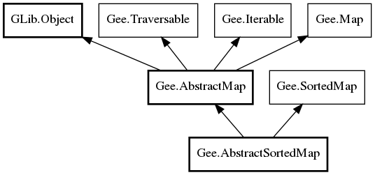 Object hierarchy for AbstractSortedMap
