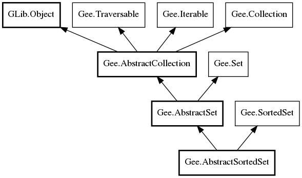 Object hierarchy for AbstractSortedSet