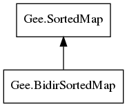Object hierarchy for BidirSortedMap