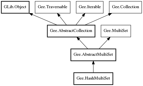 Object hierarchy for HashMultiSet