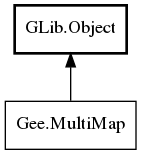 Object hierarchy for MultiMap