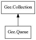 Object hierarchy for Queue