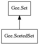 Object hierarchy for SortedSet