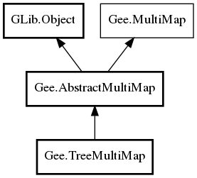 Object hierarchy for TreeMultiMap