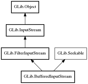 Object hierarchy for BufferedInputStream