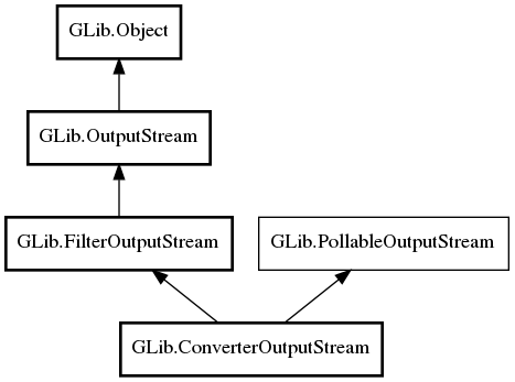 Object hierarchy for ConverterOutputStream