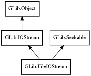 Object hierarchy for FileIOStream