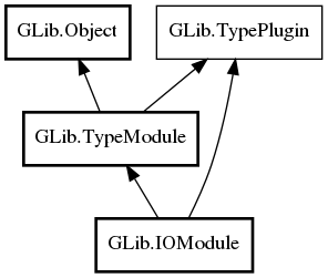 Object hierarchy for IOModule