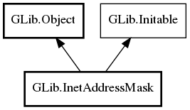 Object hierarchy for InetAddressMask
