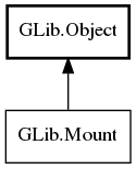 Object hierarchy for Mount