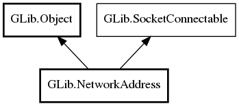 Object hierarchy for NetworkAddress