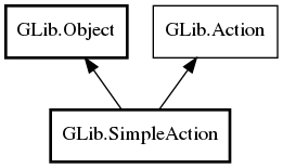 Object hierarchy for SimpleAction