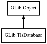 Object hierarchy for TlsDatabase