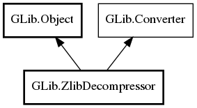 Object hierarchy for ZlibDecompressor