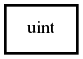 Object hierarchy for uint