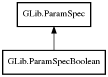 Object hierarchy for ParamSpecBoolean