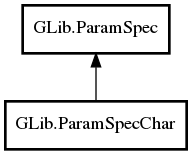 Object hierarchy for ParamSpecChar