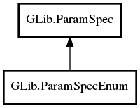 Object hierarchy for ParamSpecEnum