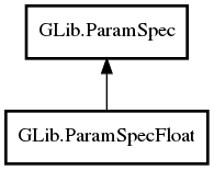 Object hierarchy for ParamSpecFloat