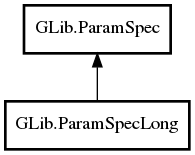 Object hierarchy for ParamSpecLong