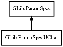 Object hierarchy for ParamSpecUChar