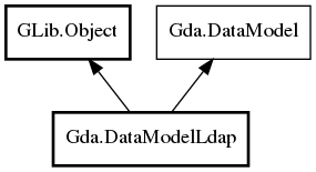 Object hierarchy for DataModelLdap