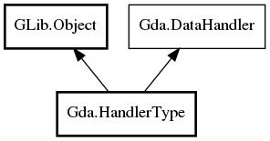 Object hierarchy for HandlerType