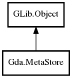 Object hierarchy for MetaStore