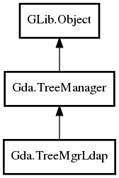 Object hierarchy for TreeMgrLdap
