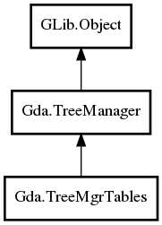 Object hierarchy for TreeMgrTables