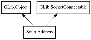 Object hierarchy for Address