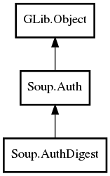 Object hierarchy for AuthDigest