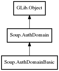 Object hierarchy for AuthDomainBasic