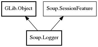 Object hierarchy for Logger