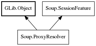 Object hierarchy for ProxyResolver