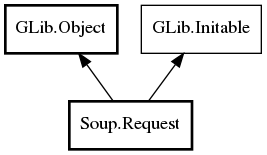 Object hierarchy for Request