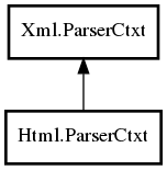 Object hierarchy for ParserCtxt
